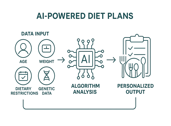 AI-Powered Diet Plans: The Future of Personalized Nutrition
